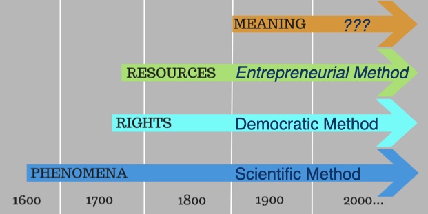 Humanity's 4 Houses and 3 Methods